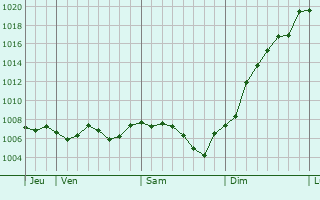 Graphe de la pression atmosphrique prvue pour Chamilly