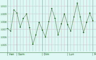 Graphe de la pression atmosphrique prvue pour Malabo