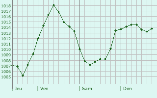 Graphe de la pression atmosphrique prvue pour Carpineto