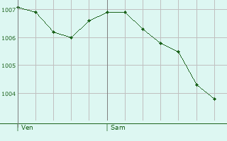 Graphe de la pression atmosphrique prvue pour Mesnay