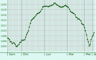 Graphe de la pression atmosphrique prvue pour Lemuy