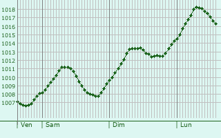 Graphe de la pression atmosphrique prvue pour Meitingen