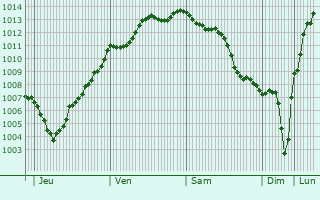 Graphe de la pression atmosphrique prvue pour Monthuchon