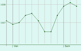 Graphe de la pression atmosphrique prvue pour Suarce