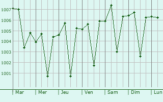 Graphe de la pression atmosphrique prvue pour Anand