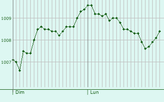Graphe de la pression atmosphrique prvue pour Lbbecke