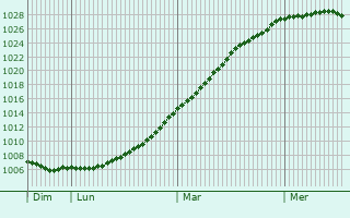 Graphe de la pression atmosphrique prvue pour Scarborough