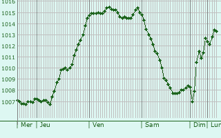 Graphe de la pression atmosphrique prvue pour La Peyratte