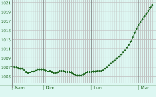 Graphe de la pression atmosphrique prvue pour Uddingston