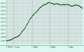 Graphe de la pression atmosphrique prvue pour Limavady