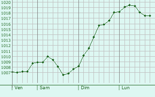 Graphe de la pression atmosphrique prvue pour Bad Drkheim