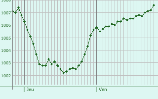 Graphe de la pression atmosphrique prvue pour Streetly