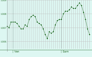 Graphe de la pression atmosphrique prvue pour Lachapelle-sous-Rougemont