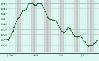 Graphe de la pression atmosphrique prvue pour Preures