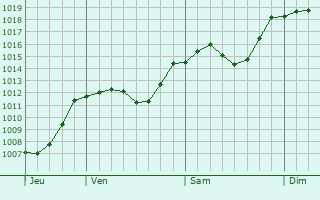 Graphe de la pression atmosphrique prvue pour Sulmona