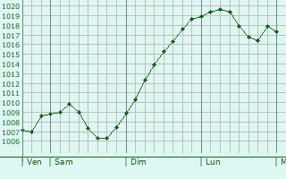 Graphe de la pression atmosphrique prvue pour Wolxheim