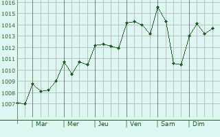 Graphe de la pression atmosphrique prvue pour Beaulieu-sur-Dordogne