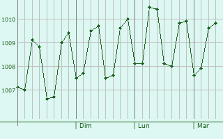Graphe de la pression atmosphrique prvue pour Kudahuvadhoo
