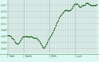 Graphe de la pression atmosphrique prvue pour Leynes