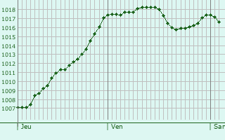 Graphe de la pression atmosphrique prvue pour Assignan