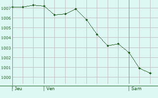 Graphe de la pression atmosphrique prvue pour Loubs-Bernac