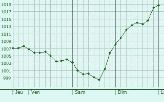 Graphe de la pression atmosphrique prvue pour Gageac-et-Rouillac