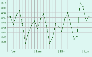 Graphe de la pression atmosphrique prvue pour Niamtougou