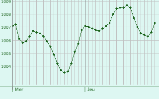 Graphe de la pression atmosphrique prvue pour Cadorago