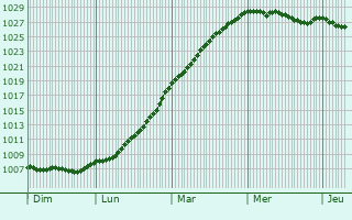 Graphe de la pression atmosphrique prvue pour Londonderry County Borough