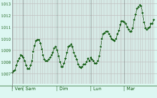 Graphe de la pression atmosphrique prvue pour Al Wajh