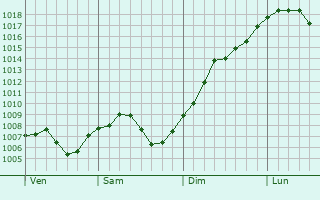 Graphe de la pression atmosphrique prvue pour Schwobsheim