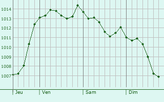 Graphe de la pression atmosphrique prvue pour Chemir-sur-Sarthe