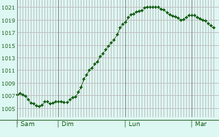 Graphe de la pression atmosphrique prvue pour Tuntange