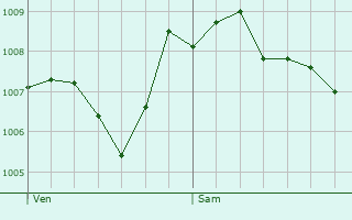 Graphe de la pression atmosphrique prvue pour Glarus