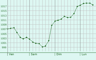 Graphe de la pression atmosphrique prvue pour Menville