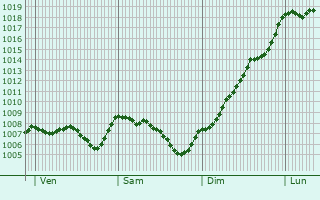 Graphe de la pression atmosphrique prvue pour La Btie-Montgascon