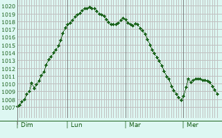 Graphe de la pression atmosphrique prvue pour Kirchberg