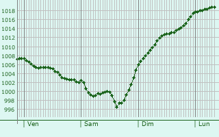 Graphe de la pression atmosphrique prvue pour Civrac-sur-Dordogne