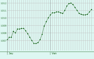 Graphe de la pression atmosphrique prvue pour Certaldo