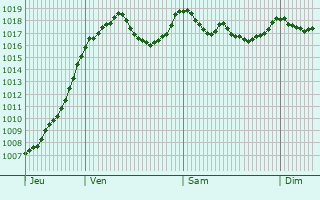 Graphe de la pression atmosphrique prvue pour Prvenchres