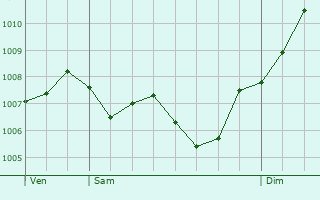 Graphe de la pression atmosphrique prvue pour Pailhs