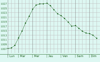 Graphe de la pression atmosphrique prvue pour Moorslede