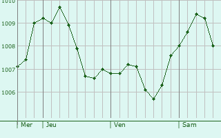 Graphe de la pression atmosphrique prvue pour Ober-Saulheim