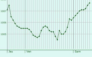 Graphe de la pression atmosphrique prvue pour Ay-sur-Moselle