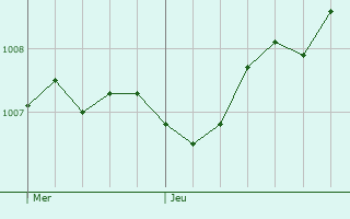 Graphe de la pression atmosphrique prvue pour Nonza