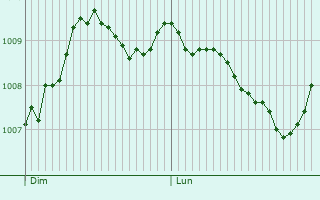 Graphe de la pression atmosphrique prvue pour Steinhagen