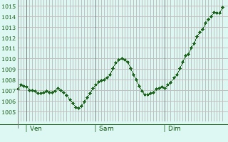 Graphe de la pression atmosphrique prvue pour Schifferstadt