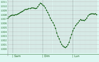 Graphe de la pression atmosphrique prvue pour Buckhaven