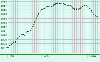Graphe de la pression atmosphrique prvue pour Azat-Chatenet