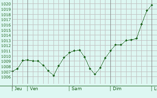 Graphe de la pression atmosphrique prvue pour Mattenbach (Kreis 7) / Deutweg